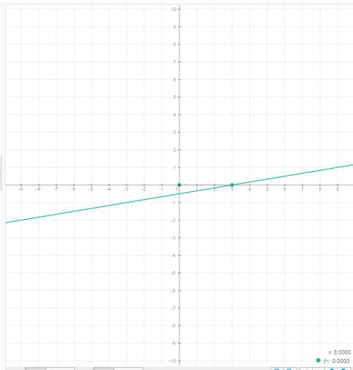 Постройте график функции y=1/6x-1/2