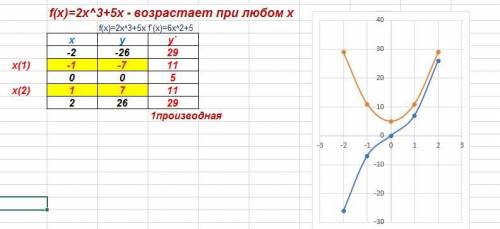 Используя свойства числовых неравенств, докажите, что функция y=2x^3+5x возрастает. завтра контрольн