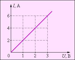 Какой вид имеет график зависимости силы тока от напряжения ? какую зависимость между величинами он о
