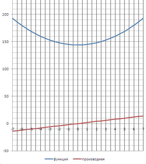 Неравенство x^2+144< 0 , как решить, какой будет график ?