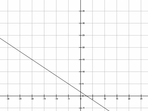 Известно, что прямая ax+3y=5 проходит через точку (10; -5). найдите коэффициент a и постройте эту пр