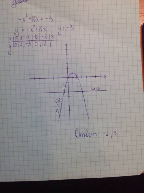 Решить уравнение графически -х^2+2x=-3