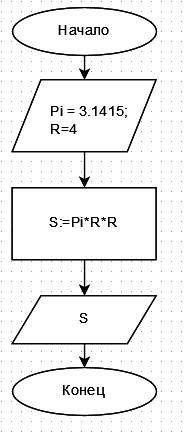 Составьте блок схему вычисления площади круга при r 4