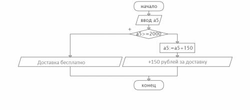 Вячейке а5 электронной таблицы находится суммарная стоимость товаров, заказанных иваном а, в интерне