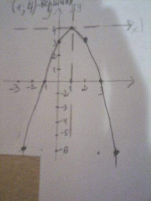 8класс. постройте график функции y= -x^2+2x+3 с точками x y. желательно по подробнее. буду .