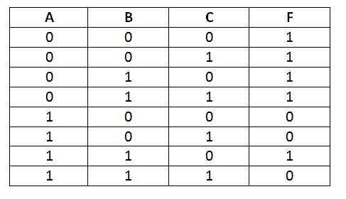 Постройки таблицу истинности -avb^-c (где - не , ^ и)