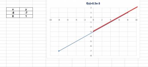 Изобразите на координатной плоскости множество решений нераввенства 2у-х+6 больше или равно 0