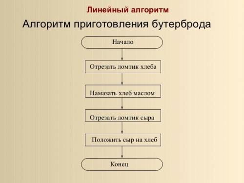 Алгоритм що таке і з чого складається хто може бути виконавцем алгоритм