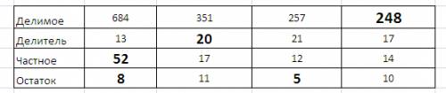 Выполни необходимые действия и заполни таблицу делимое: 684,351,257,неиз. делитель: 13,неиз,21,17 ча