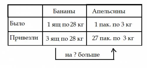 Как написать условие . в ящике было 28 кг.бананов.а в пакете 3 кг апельсин. 3 ящика бананов и 27 пак