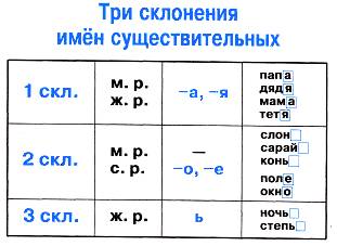 Пожолуйста 1 можно ли определить склонение у имён существительного, оно в начальной форме оканчивает