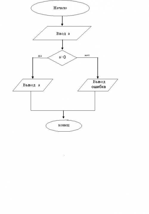 Записать программу вывода на экран большего чисел блок схема
