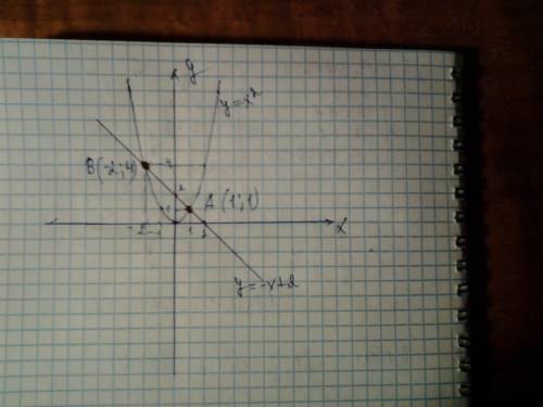 Начерти в одной системе координат графики функций у=х^2 и у=-х+2.обозначь точки пересечения графиков