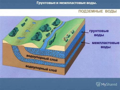 Какие воды называются грунтовыми? чем грунтовые воды отличаются от межпластовых?