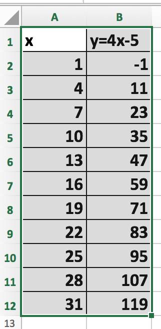 Составьте таблицу значений функции y = 4x-5 на отрезке [1; 30] с шагом h = 3.