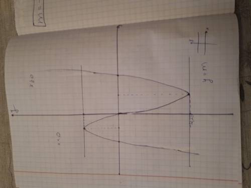 Постройте график функции y=x|x|-|x|-6x и определите, при каких значениях m прямая y=m имеет с график