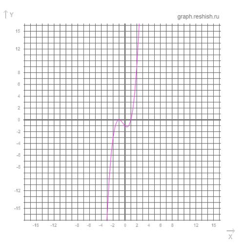 Сделать график функции: y=x^3+x^2-x-1