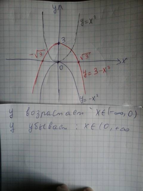 Постройте график функции у=3-х² и укажите где она убывает,где она возрастает