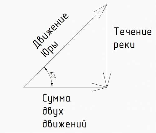 Юре надо переплыть реку, скорость течения которой равна 2,7 км/ч. юра плывет со скоростью 3,8 км/ч.