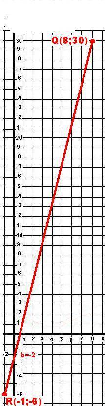 Прямая y=kx+b проходит через точку q (8; 30) и r (-1; -6) напишите уравнение этой прямой