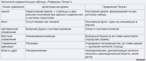 Таблица по 7 класс реформы петра 1