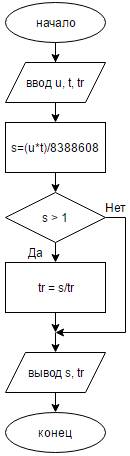 Program z; var t,u: integer; s,tr: real; begin writeln('введите скорость'); read(u); writeln('введит