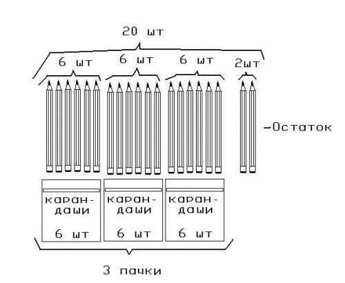 Сделай смеханический рисунок и реши надо разложить в коробки 20 карандашей по 6 карандашей в каждую