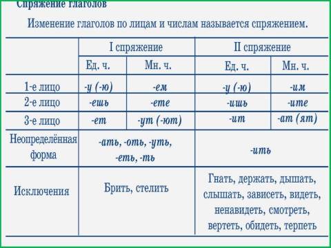 Какое спряжение у глагола отражается?