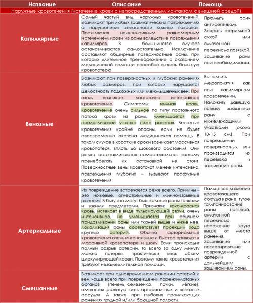 Как оказать первую при различных выдах кровотичения