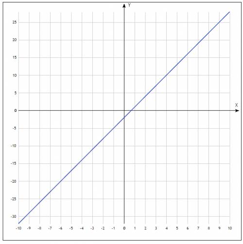 Постройте график уравнения три икс минус игрек равняется 2