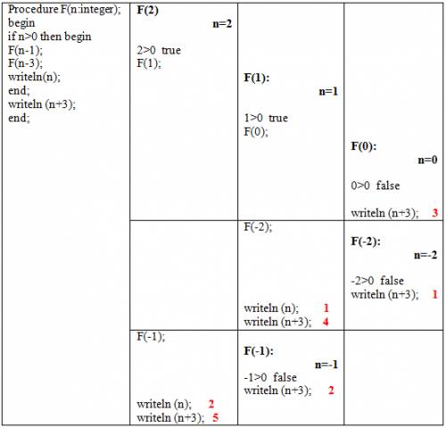 Procedure f(n: integer); begin if n> 0 then begin f(n-1); f(n-3); writeln(n); end; writeln (n+3);