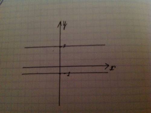 Постройте в одной системе координат графики линейных функций y=3 и y=-1