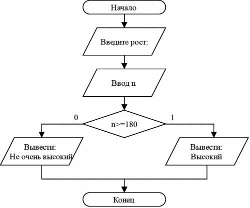 Нарисовать блок-схему к : ввести рост человека. вывести на экран высокий, если его рост превышает