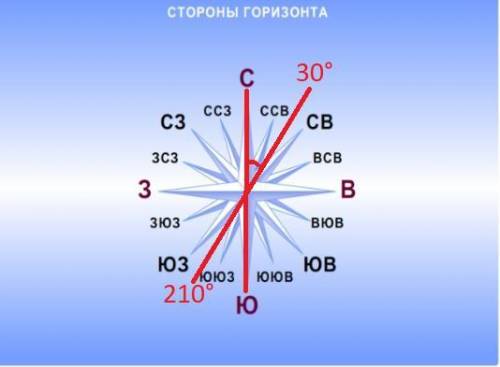 Вы шли по направлению с азимутом 30 градусов, по какому азимуту вы будете возвращаться?