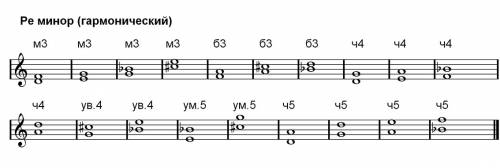 Построить в ре миноре м3, б3,ч4,ув4,ум5,45 если можно в нотной тетради