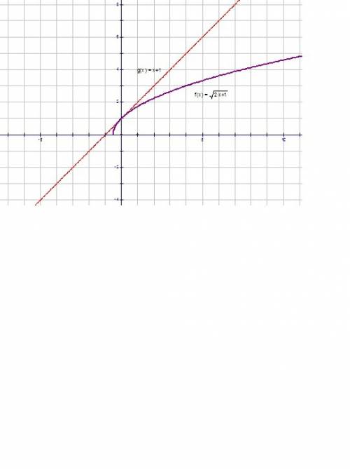 Найдите, в какой точке графика функции f(x)= корень из 2х+1 касательная наклонена к оси абцисс под у