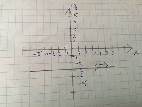 Как построить график функции с y=0x+2
