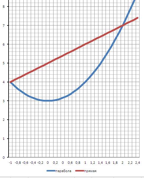 Найти площадь фигуры, ограниченной графиками функций y=x^2+3 y=x+5