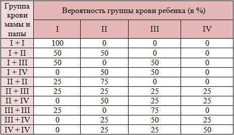 Мужчина имеющий первую группу крови по системе аво вступают в брак с женщиной третий группы крови,ка