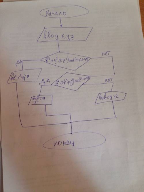 Даны вещественные числа x, y, z. найти max ((x^2)+(y^2)) ; z^2; 43) (, , нужна блок-схема и программ