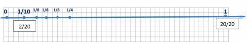 Изобразите на координатной прямой дроби 1/10 и 1/4 (возьмите в качестве единичного отрезка 20 клеток