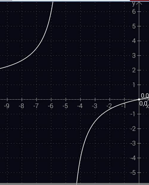 Исследовать и построить график функции y=x/x+5