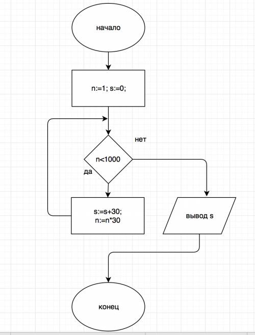 №1. какое число будет выведено в результате работы программы: var n, s: integer; begin n: =1; s: =0;