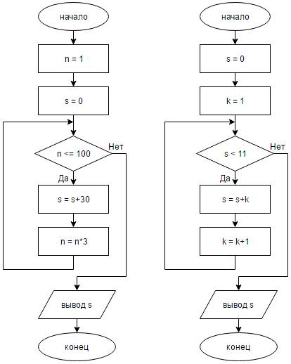 №1. какое число будет выведено в результате работы программы: var n, s: integer; begin n: =1; s: =0;