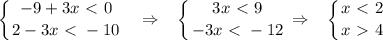 \displaystyle \left \{ {{-9+3x\ \textless \ 0} \atop {2-3x\ \textless \ -10}} \right. ~~\Rightarrow~~ \left \{ {{3x\ \textless \ 9} \atop {-3x\ \textless \ -12}} \right. \Rightarrow~~ \left \{ {{x\ \textless \ 2} \atop {x\ \textgreater \ 4}} \right.