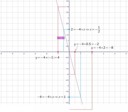 Постройте график функции y=-4x. пользуясь графиком, найдите: 1) значение функции, если значение аргу