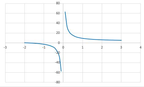 Постройте график функции у= 6/х+ 3, где х принадлежит {х | -2 ≤ х ≤ 3}. с фото !