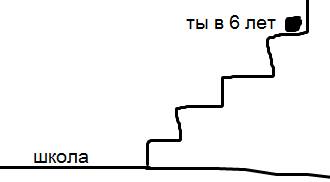 Используя дополнительную и ресурсы интернета, составьте таблицу ступеней в системе российского образ