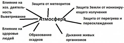 1.составьте схему значение атмосферы для земли. 2.вычислите ,чему равна температура воздуха на вер