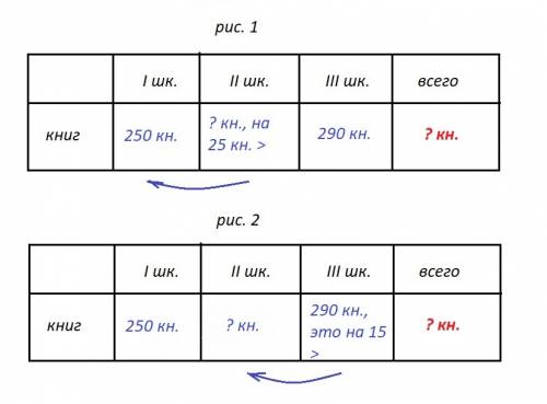 В1-ом шкафу 250 книг,во 2-ом шкафу на 25 книг больше чем в 1-ом,в 3-м шкафу 290 что на 15 книг больш